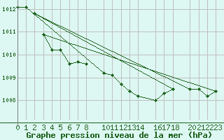 Courbe de la pression atmosphrique pour Flisa Ii