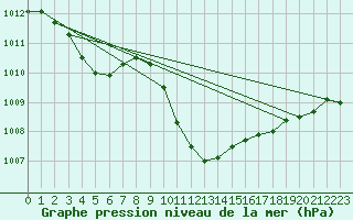 Courbe de la pression atmosphrique pour Sebes