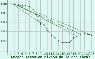 Courbe de la pression atmosphrique pour Krangede