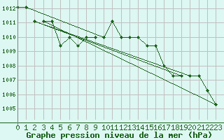 Courbe de la pression atmosphrique pour Marquise (62)