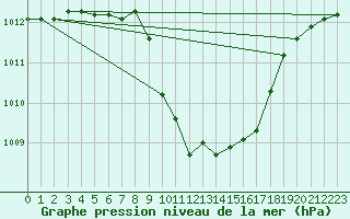 Courbe de la pression atmosphrique pour Dimitrovgrad