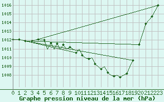 Courbe de la pression atmosphrique pour Baden Wurttemberg, Neuostheim