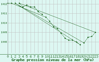 Courbe de la pression atmosphrique pour Kuopio Ritoniemi