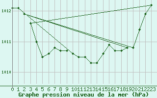 Courbe de la pression atmosphrique pour Hyres (83)