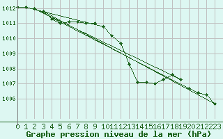 Courbe de la pression atmosphrique pour Pinsot (38)