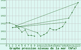 Courbe de la pression atmosphrique pour Verneuil (78)