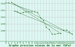 Courbe de la pression atmosphrique pour Capo Caccia