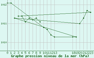 Courbe de la pression atmosphrique pour Caserta