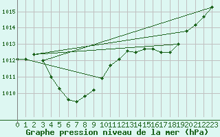 Courbe de la pression atmosphrique pour Renwez (08)