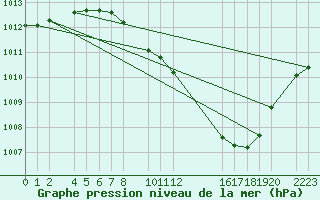 Courbe de la pression atmosphrique pour Herrera del Duque