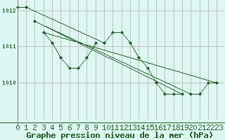 Courbe de la pression atmosphrique pour Verngues - Hameau de Cazan (13)