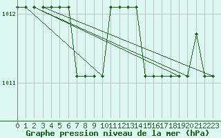 Courbe de la pression atmosphrique pour Marquise (62)