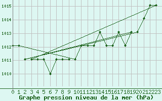 Courbe de la pression atmosphrique pour Marquise (62)