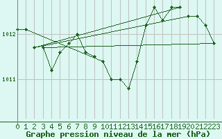 Courbe de la pression atmosphrique pour St. Radegund