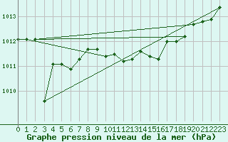 Courbe de la pression atmosphrique pour Straubing