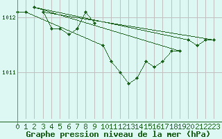 Courbe de la pression atmosphrique pour Bergen