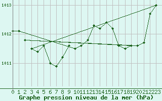 Courbe de la pression atmosphrique pour Saint-Martial-de-Vitaterne (17)