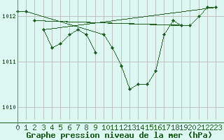 Courbe de la pression atmosphrique pour Mhleberg