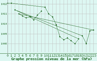 Courbe de la pression atmosphrique pour Mazres Le Massuet (09)