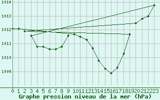 Courbe de la pression atmosphrique pour Nmes - Garons (30)