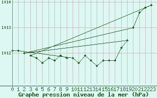 Courbe de la pression atmosphrique pour Abed