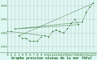 Courbe de la pression atmosphrique pour Marignane (13)