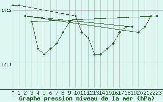 Courbe de la pression atmosphrique pour Neuchatel (Sw)