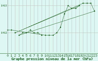 Courbe de la pression atmosphrique pour Tammisaari Jussaro