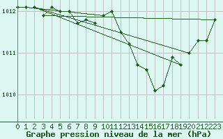 Courbe de la pression atmosphrique pour Pouzauges (85)