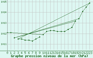 Courbe de la pression atmosphrique pour Middle Wallop