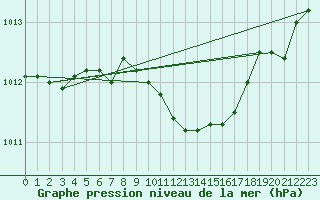 Courbe de la pression atmosphrique pour Brandelev