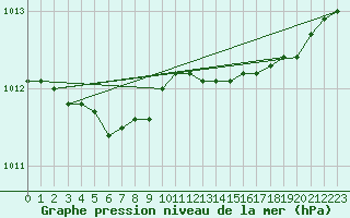 Courbe de la pression atmosphrique pour Kuopio Ritoniemi