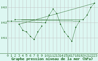 Courbe de la pression atmosphrique pour Beaucroissant (38)