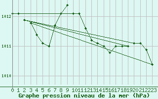 Courbe de la pression atmosphrique pour Boulaide (Lux)