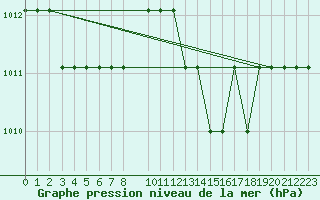 Courbe de la pression atmosphrique pour Marquise (62)