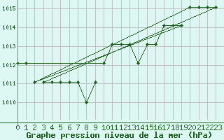 Courbe de la pression atmosphrique pour Marquise (62)