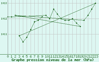 Courbe de la pression atmosphrique pour Malbosc (07)