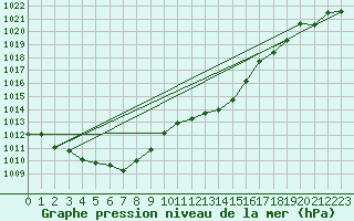 Courbe de la pression atmosphrique pour Punta Galea