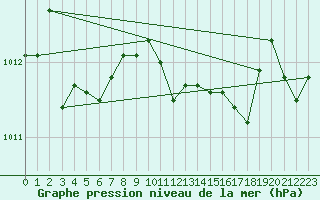 Courbe de la pression atmosphrique pour Trapani / Birgi