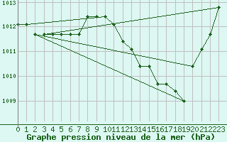 Courbe de la pression atmosphrique pour Manlleu (Esp)