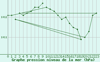 Courbe de la pression atmosphrique pour Figari (2A)