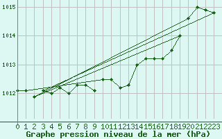 Courbe de la pression atmosphrique pour Luedenscheid