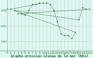 Courbe de la pression atmosphrique pour Mlaga Aeropuerto