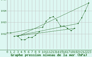 Courbe de la pression atmosphrique pour Avila - La Colilla (Esp)