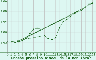 Courbe de la pression atmosphrique pour Lesko