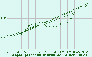 Courbe de la pression atmosphrique pour Raahe Lapaluoto