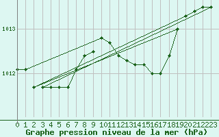 Courbe de la pression atmosphrique pour Marina Di Ginosa