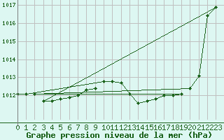 Courbe de la pression atmosphrique pour Carcassonne (11)