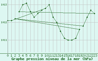 Courbe de la pression atmosphrique pour Harzgerode