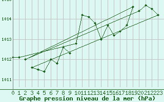 Courbe de la pression atmosphrique pour Meiningen